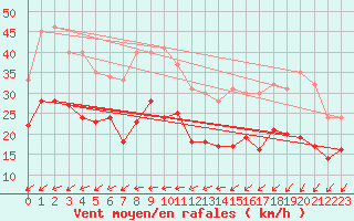 Courbe de la force du vent pour La Rochelle - Aerodrome (17)