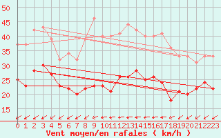 Courbe de la force du vent pour Tholey