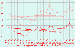 Courbe de la force du vent pour Quimper (29)