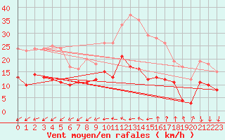 Courbe de la force du vent pour Quimper (29)