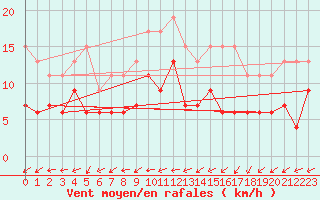 Courbe de la force du vent pour Tours (37)