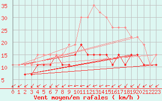 Courbe de la force du vent pour Evreux (27)