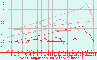 Courbe de la force du vent pour Ahaus