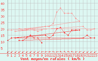 Courbe de la force du vent pour Saint-Quentin (02)
