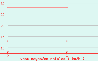 Courbe de la force du vent pour Porquerolles (83)