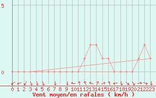 Courbe de la force du vent pour Sanary-sur-Mer (83)