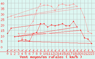 Courbe de la force du vent pour Caen (14)