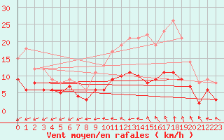 Courbe de la force du vent pour Blois (41)