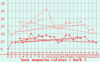 Courbe de la force du vent pour Wunsiedel Schonbrun