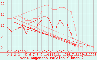 Courbe de la force du vent pour Saint-Quentin (02)