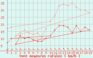 Courbe de la force du vent pour Rodez (12)