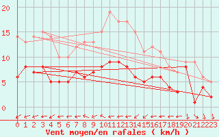Courbe de la force du vent pour Oschatz