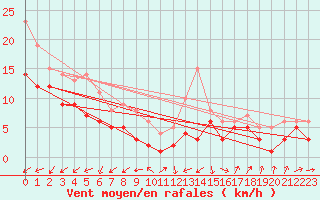Courbe de la force du vent pour Gottfrieding