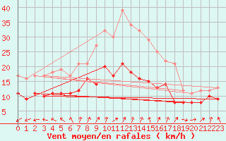 Courbe de la force du vent pour Hoherodskopf-Vogelsberg