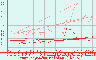 Courbe de la force du vent pour Saint-Auban (04)