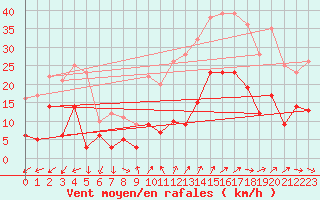 Courbe de la force du vent pour Saint Jean - Saint Nicolas (05)