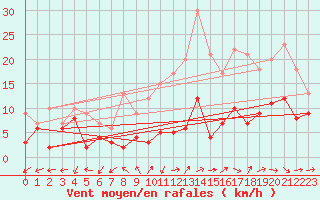 Courbe de la force du vent pour Dole-Tavaux (39)