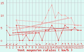 Courbe de la force du vent pour Orange (84)