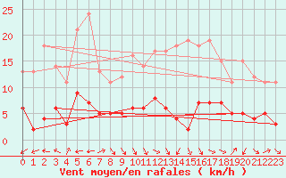 Courbe de la force du vent pour Loudervielle (65)