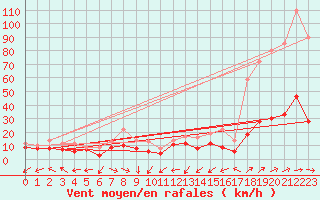 Courbe de la force du vent pour Cap Pertusato (2A)