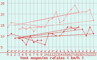 Courbe de la force du vent pour Lanvoc (29)