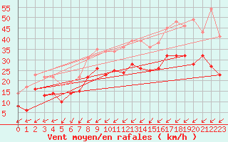 Courbe de la force du vent pour Neu Ulrichstein