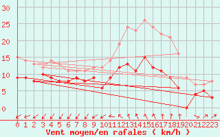 Courbe de la force du vent pour Quimper (29)
