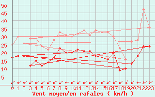 Courbe de la force du vent pour Ulm-Mhringen