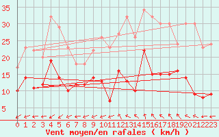Courbe de la force du vent pour Albi (81)