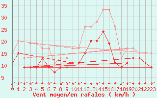 Courbe de la force du vent pour Tours (37)