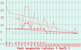 Courbe de la force du vent pour Munte (Be)