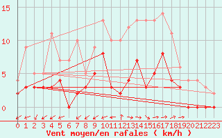 Courbe de la force du vent pour Angers-Marc (49)