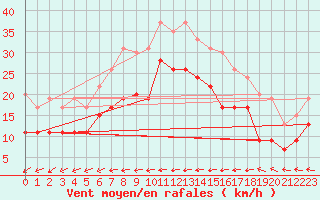 Courbe de la force du vent pour Ile du Levant (83)