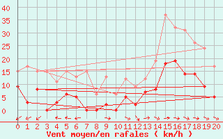 Courbe de la force du vent pour Sancey-le-Grand (25)