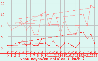 Courbe de la force du vent pour Roujan (34)
