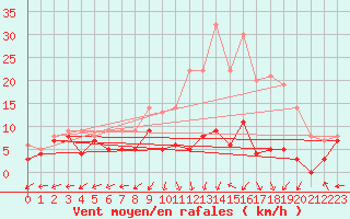 Courbe de la force du vent pour Dole-Tavaux (39)