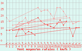 Courbe de la force du vent pour Cognac (16)