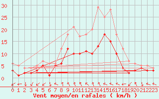 Courbe de la force du vent pour Feuchtwangen-Heilbronn