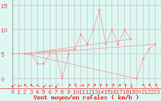 Courbe de la force du vent pour Chatillon-Sur-Seine (21)