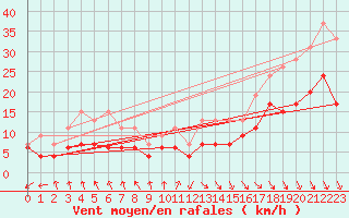 Courbe de la force du vent pour Pointe de Chassiron (17)