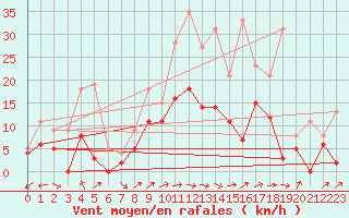 Courbe de la force du vent pour Albi (81)