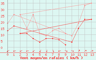 Courbe de la force du vent pour Cap Cpet (83)