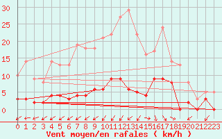 Courbe de la force du vent pour Besanon (25)