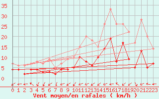 Courbe de la force du vent pour Belfort-Dorans (90)