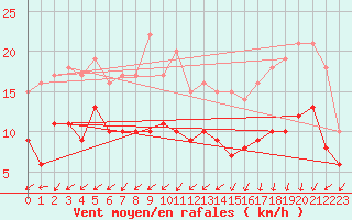 Courbe de la force du vent pour Le Mans (72)