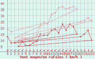 Courbe de la force du vent pour Le Bourget (93)