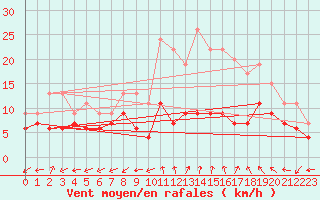 Courbe de la force du vent pour Dole-Tavaux (39)