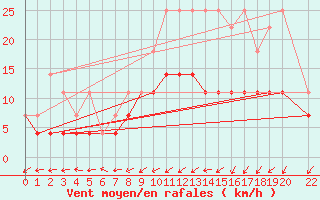 Courbe de la force du vent pour Ernage (Be)