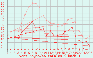 Courbe de la force du vent pour Hyres (83)