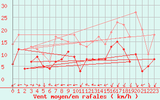 Courbe de la force du vent pour Coburg